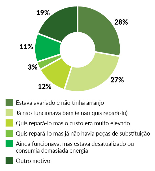 gráfico pequenos eletrodomésticos